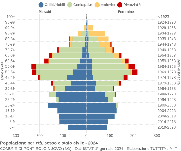 Grafico Popolazione per età, sesso e stato civile Comune di Pontirolo Nuovo (BG)