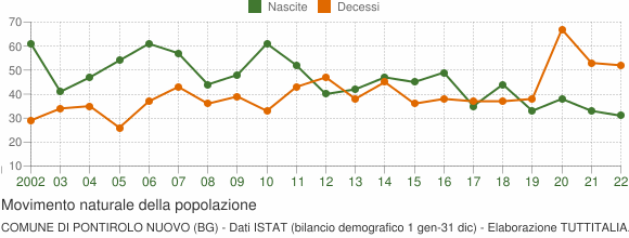 Grafico movimento naturale della popolazione Comune di Pontirolo Nuovo (BG)