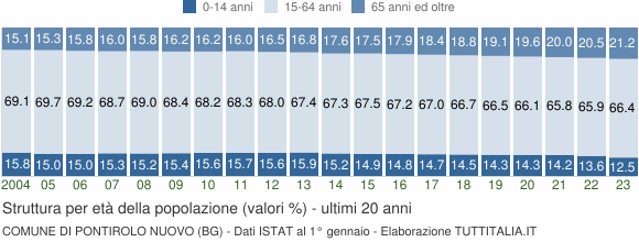 Grafico struttura della popolazione Comune di Pontirolo Nuovo (BG)