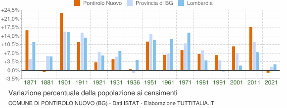 Grafico variazione percentuale della popolazione Comune di Pontirolo Nuovo (BG)