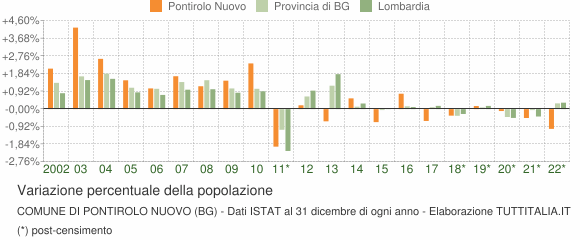 Variazione percentuale della popolazione Comune di Pontirolo Nuovo (BG)