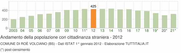 Grafico andamento popolazione stranieri Comune di Roè Volciano (BS)