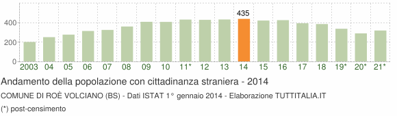 Grafico andamento popolazione stranieri Comune di Roè Volciano (BS)