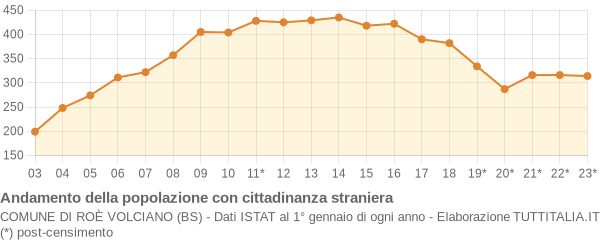 Andamento popolazione stranieri Comune di Roè Volciano (BS)