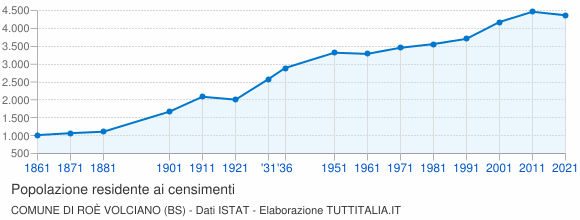 Grafico andamento storico popolazione Comune di Roè Volciano (BS)