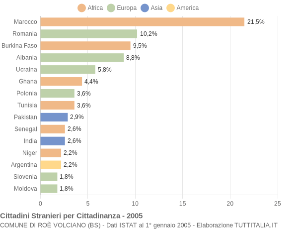 Grafico cittadinanza stranieri - Roè Volciano 2005