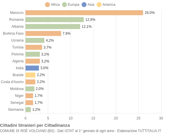 Grafico cittadinanza stranieri - Roè Volciano 2010