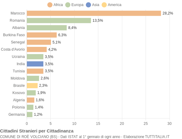 Grafico cittadinanza stranieri - Roè Volciano 2013