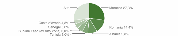 Grafico cittadinanza stranieri - Roè Volciano 2015
