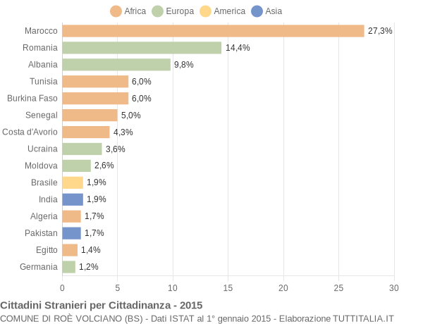 Grafico cittadinanza stranieri - Roè Volciano 2015