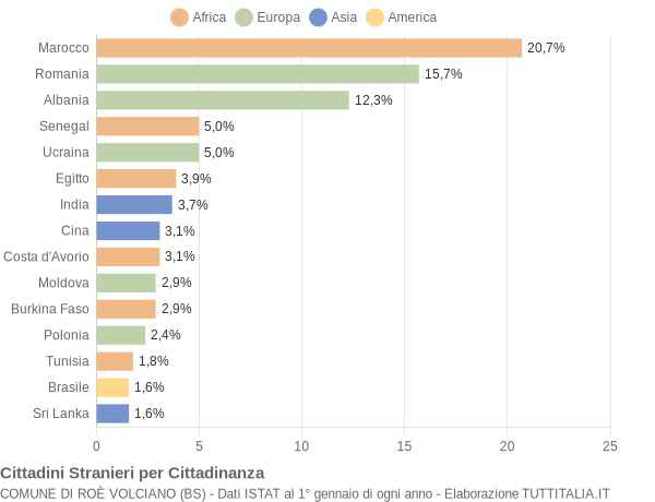 Grafico cittadinanza stranieri - Roè Volciano 2018