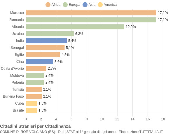 Grafico cittadinanza stranieri - Roè Volciano 2019