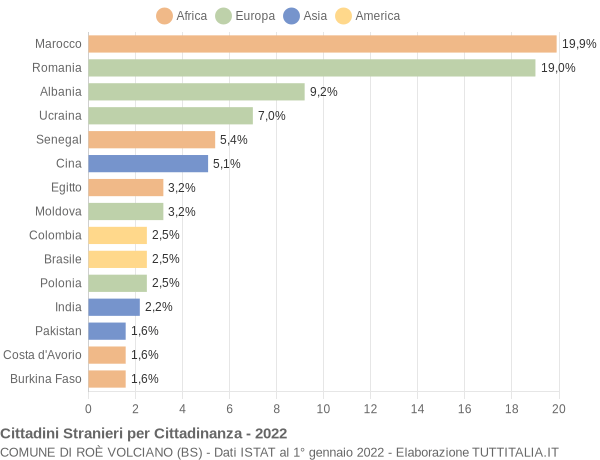 Grafico cittadinanza stranieri - Roè Volciano 2022