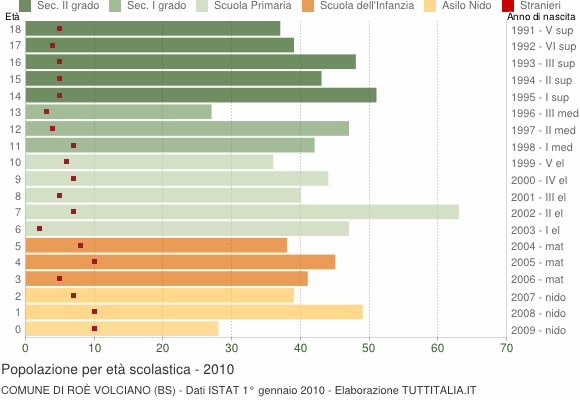 Grafico Popolazione in età scolastica - Roè Volciano 2010