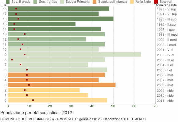 Grafico Popolazione in età scolastica - Roè Volciano 2012