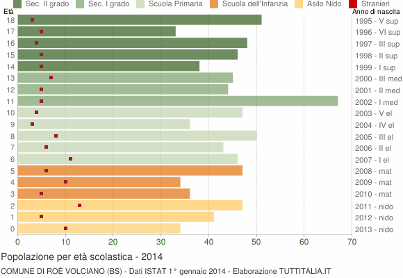 Grafico Popolazione in età scolastica - Roè Volciano 2014