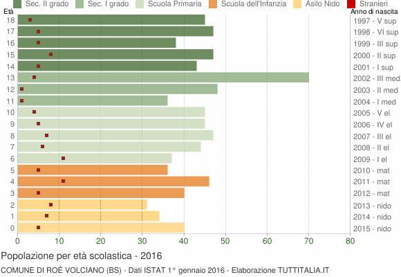 Grafico Popolazione in età scolastica - Roè Volciano 2016