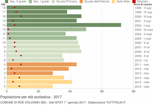 Grafico Popolazione in età scolastica - Roè Volciano 2017