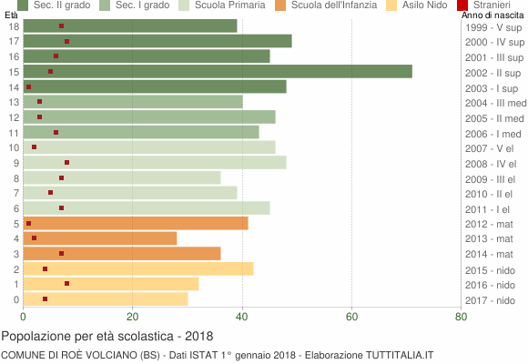 Grafico Popolazione in età scolastica - Roè Volciano 2018