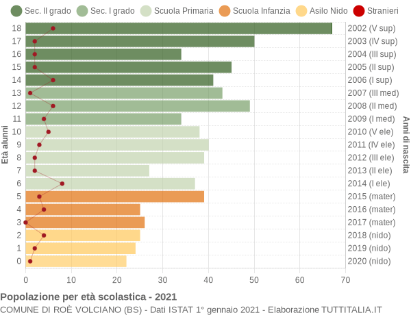 Grafico Popolazione in età scolastica - Roè Volciano 2021