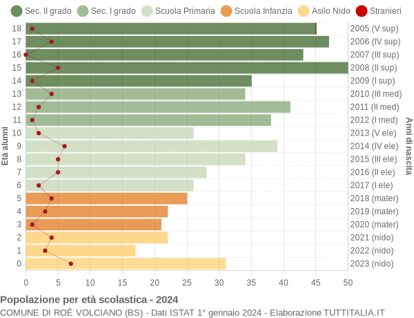 Grafico Popolazione in età scolastica - Roè Volciano 2024