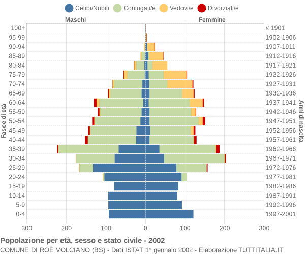 Grafico Popolazione per età, sesso e stato civile Comune di Roè Volciano (BS)