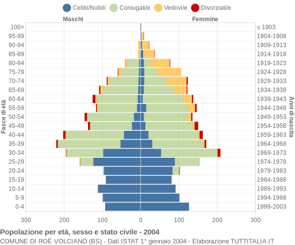 Grafico Popolazione per età, sesso e stato civile Comune di Roè Volciano (BS)