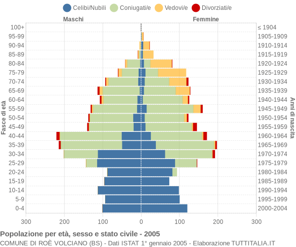 Grafico Popolazione per età, sesso e stato civile Comune di Roè Volciano (BS)