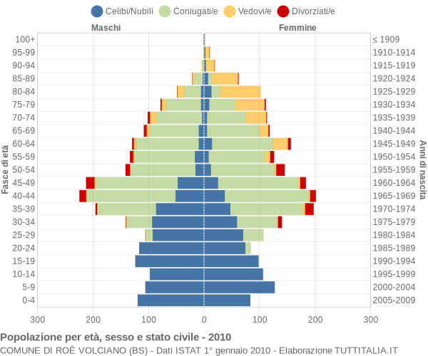 Grafico Popolazione per età, sesso e stato civile Comune di Roè Volciano (BS)