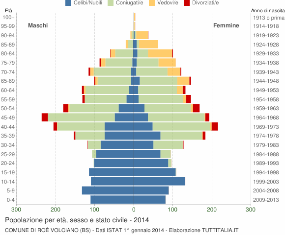 Grafico Popolazione per età, sesso e stato civile Comune di Roè Volciano (BS)