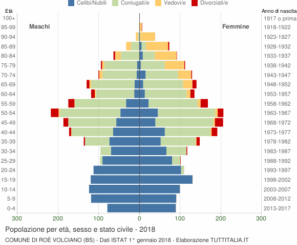 Grafico Popolazione per età, sesso e stato civile Comune di Roè Volciano (BS)