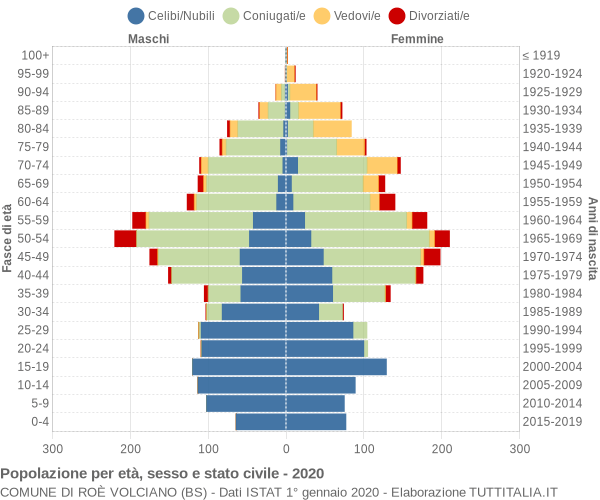 Grafico Popolazione per età, sesso e stato civile Comune di Roè Volciano (BS)