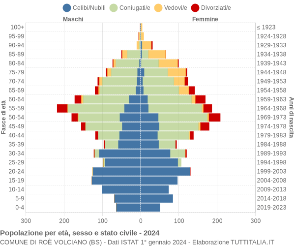 Grafico Popolazione per età, sesso e stato civile Comune di Roè Volciano (BS)