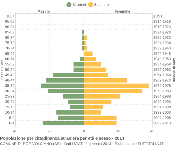 Grafico cittadini stranieri - Roè Volciano 2014