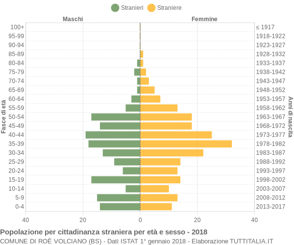 Grafico cittadini stranieri - Roè Volciano 2018