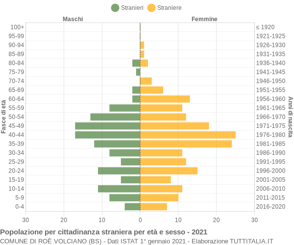 Grafico cittadini stranieri - Roè Volciano 2021