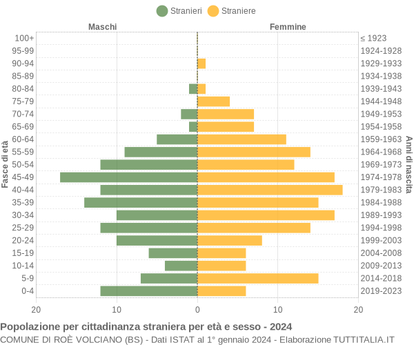 Grafico cittadini stranieri - Roè Volciano 2024