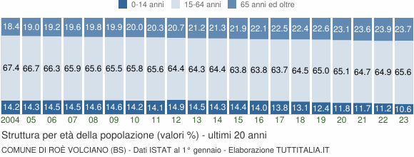 Grafico struttura della popolazione Comune di Roè Volciano (BS)