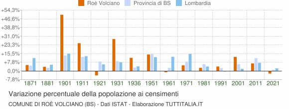 Grafico variazione percentuale della popolazione Comune di Roè Volciano (BS)
