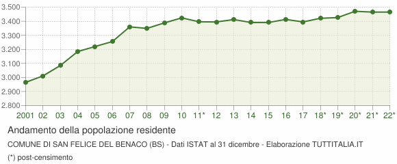 Andamento popolazione Comune di San Felice del Benaco (BS)