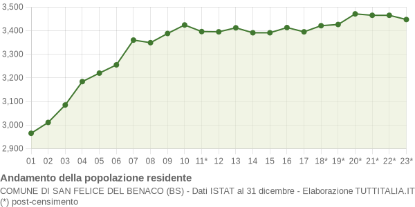 Andamento popolazione Comune di San Felice del Benaco (BS)