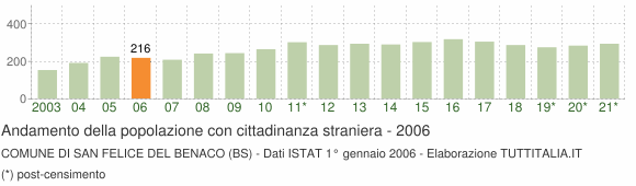 Grafico andamento popolazione stranieri Comune di San Felice del Benaco (BS)