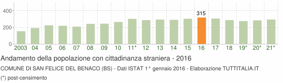 Grafico andamento popolazione stranieri Comune di San Felice del Benaco (BS)