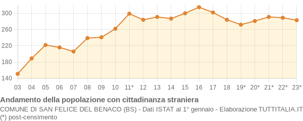 Andamento popolazione stranieri Comune di San Felice del Benaco (BS)