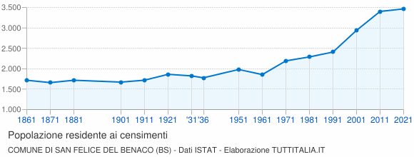 Grafico andamento storico popolazione Comune di San Felice del Benaco (BS)