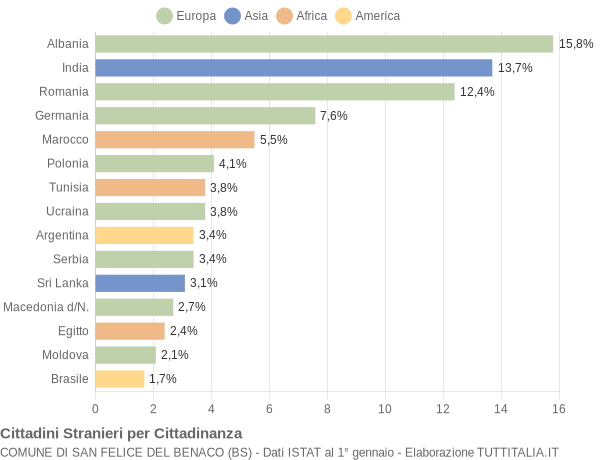 Grafico cittadinanza stranieri - San Felice del Benaco 2013