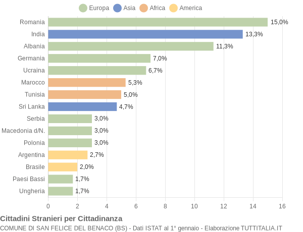 Grafico cittadinanza stranieri - San Felice del Benaco 2015