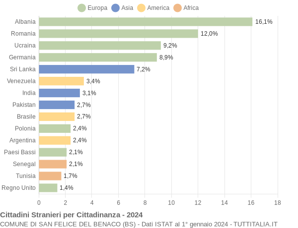 Grafico cittadinanza stranieri - San Felice del Benaco 2024