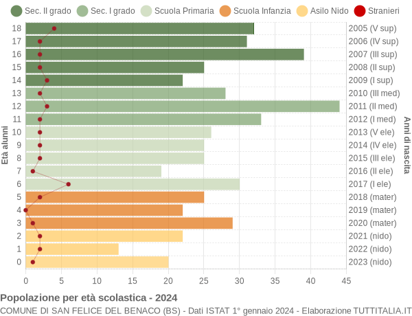 Grafico Popolazione in età scolastica - San Felice del Benaco 2024