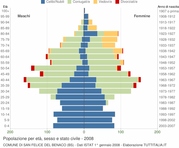 Grafico Popolazione per età, sesso e stato civile Comune di San Felice del Benaco (BS)